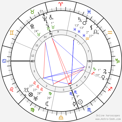 Carlos Saavedra Lamas birth chart, biography, wikipedia 2023, 2024