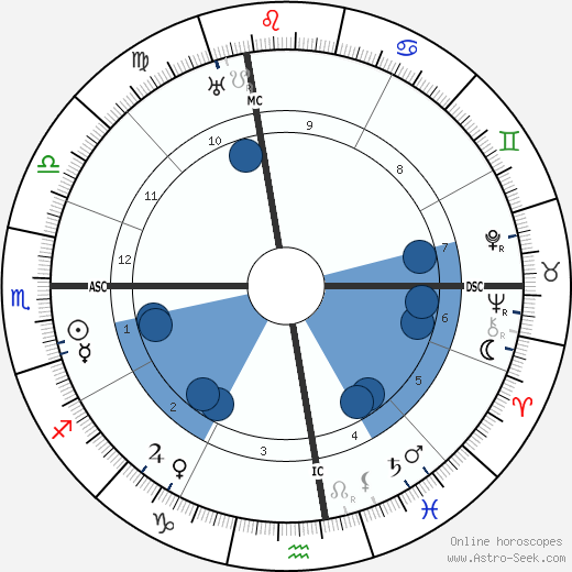 Carolean Watts wikipedia, horoscope, astrology, instagram