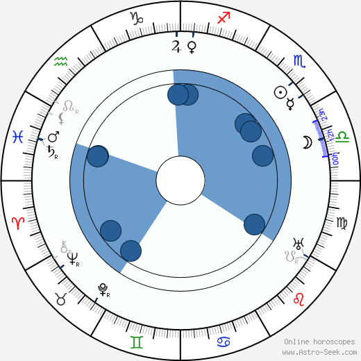 Harold M. Shaw wikipedia, horoscope, astrology, instagram