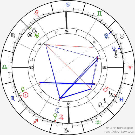 Muhammad Iqbal birth chart, Muhammad Iqbal astro natal horoscope, astrology