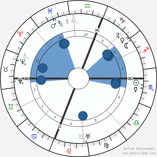 Teixeira de Pascoaes wikipedia, horoscope, astrology, instagram
