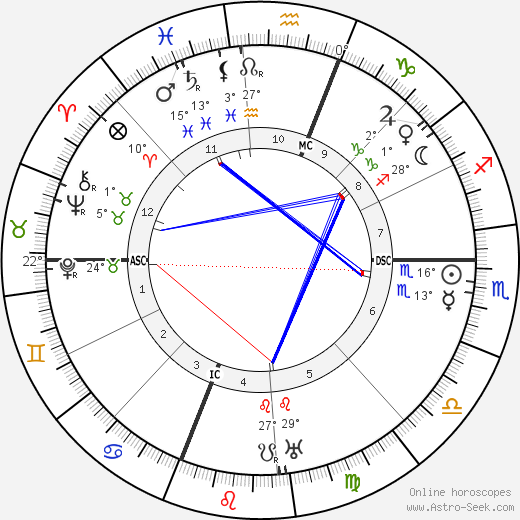 Teixeira de Pascoaes birth chart, biography, wikipedia 2023, 2024