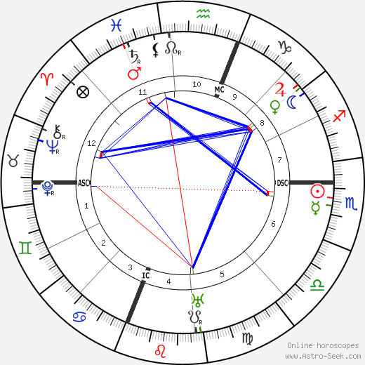 Teixeira de Pascoaes birth chart, Teixeira de Pascoaes astro natal horoscope, astrology