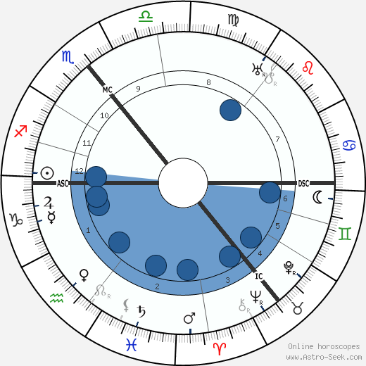 Friedrich Sieggrün wikipedia, horoscope, astrology, instagram