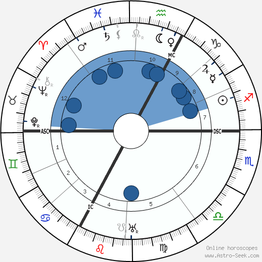 Georges Blanchard wikipedia, horoscope, astrology, instagram