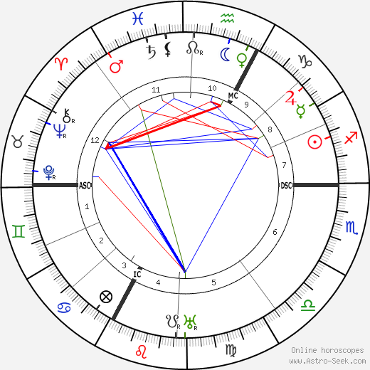 Georges Blanchard birth chart, Georges Blanchard astro natal horoscope, astrology