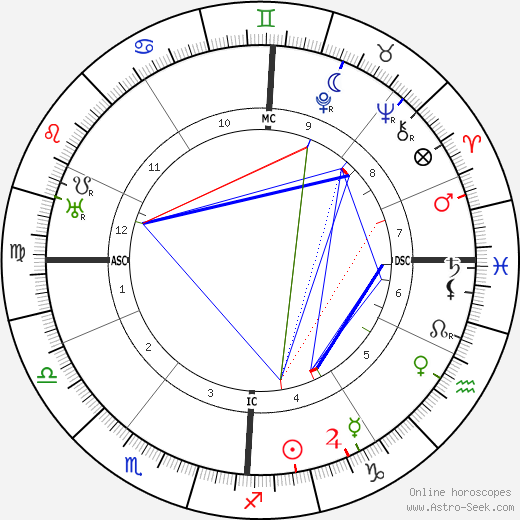 Jules-Henri Desfourneaux birth chart, Jules-Henri Desfourneaux astro natal horoscope, astrology