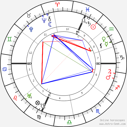 Domenico Giuliotti birth chart, Domenico Giuliotti astro natal horoscope, astrology