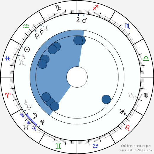 George Melford wikipedia, horoscope, astrology, instagram