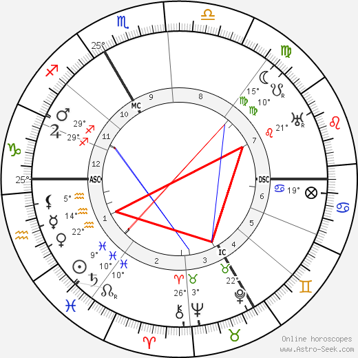 Henri Breuil birth chart, biography, wikipedia 2024, 2025
