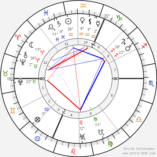 Isabelle Eberhardt birth chart, biography, wikipedia 2023, 2024