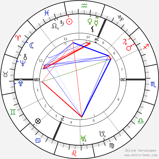 Isabelle Eberhardt birth chart, Isabelle Eberhardt astro natal horoscope, astrology