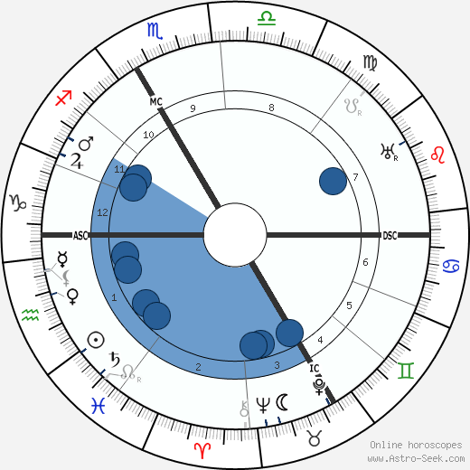 Louis F. Aubert wikipedia, horoscope, astrology, instagram