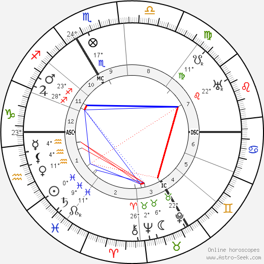 Louis F. Aubert birth chart, biography, wikipedia 2023, 2024