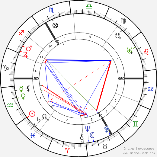 Louis F. Aubert birth chart, Louis F. Aubert astro natal horoscope, astrology