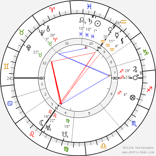 Willy Hellpach birth chart, biography, wikipedia 2023, 2024