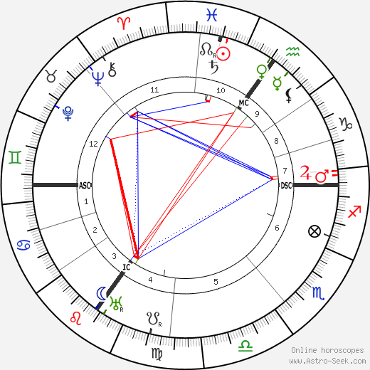 Willy Hellpach birth chart, Willy Hellpach astro natal horoscope, astrology