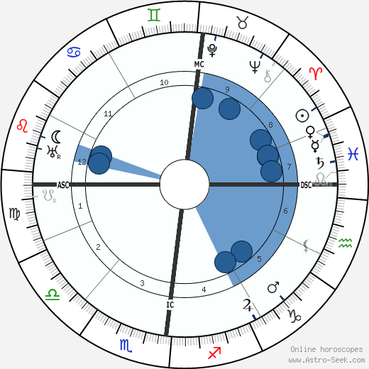 Alphonse de Châteaubriant wikipedia, horoscope, astrology, instagram