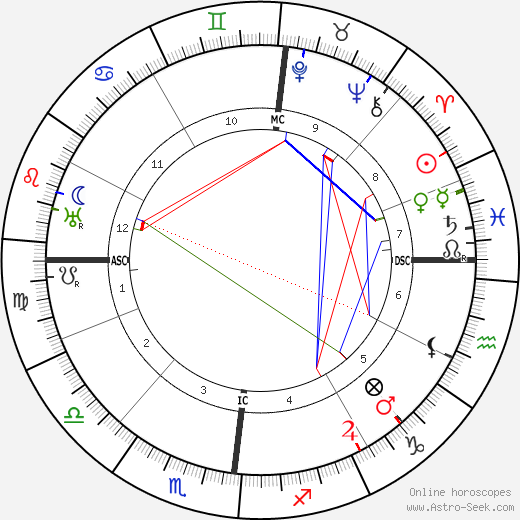 Alphonse de Châteaubriant birth chart, Alphonse de Châteaubriant astro natal horoscope, astrology