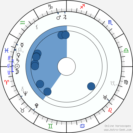 Axel Frische horoscope, astrology, sign, zodiac, date of birth, instagram