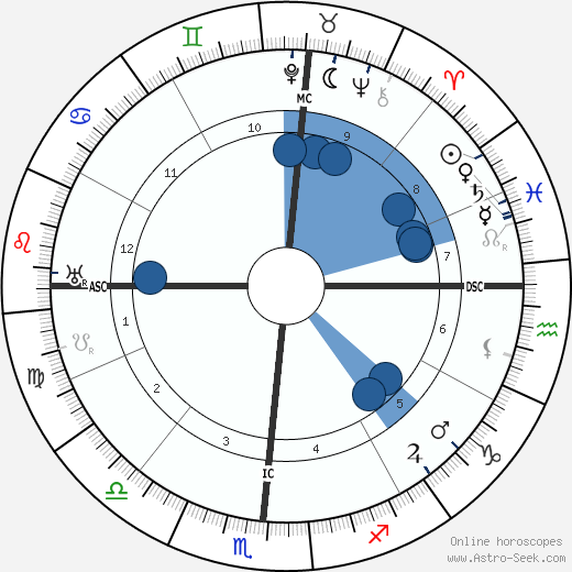 Edgar Cayce wikipedia, horoscope, astrology, instagram