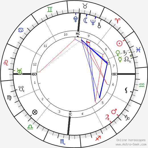 Edgar Cayce birth chart, Edgar Cayce astro natal horoscope, astrology