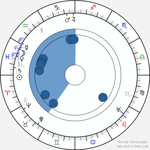 Myra Keaton horoscope, astrology, sign, zodiac, date of birth, instagram