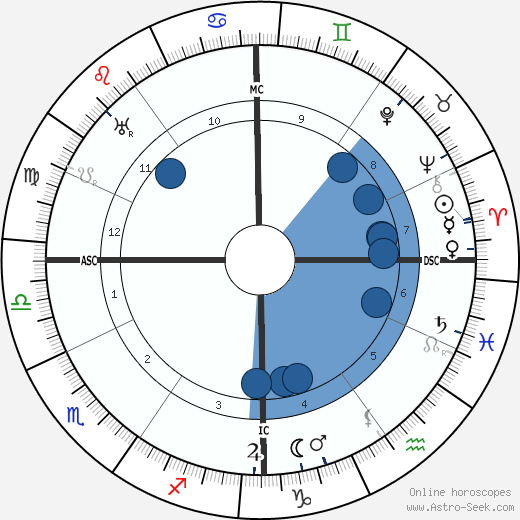Carl Albert Loosli horoscope, astrology, sign, zodiac, date of birth, instagram