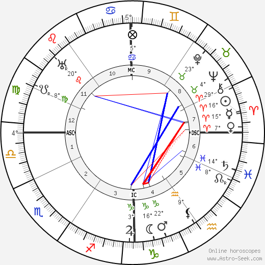 Carl Albert Loosli birth chart, biography, wikipedia 2024, 2025