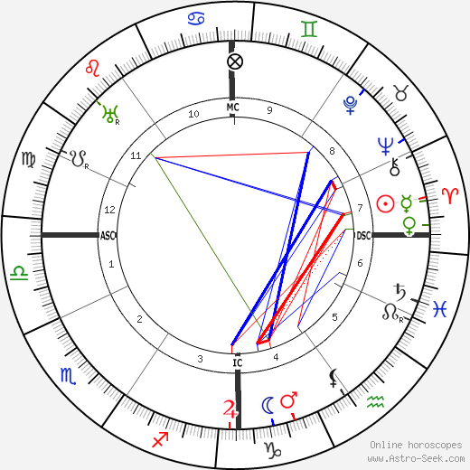 Carl Albert Loosli birth chart, Carl Albert Loosli astro natal horoscope, astrology