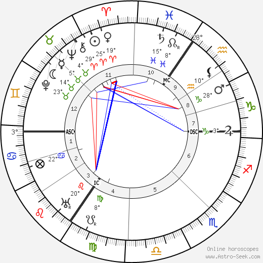 Georg Kolbe birth chart, biography, wikipedia 2024, 2025