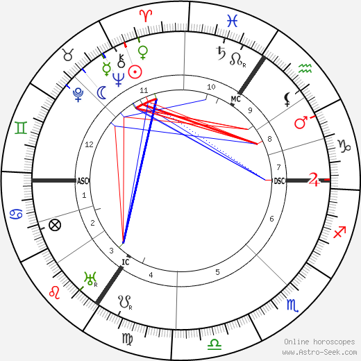 Georg Kolbe birth chart, Georg Kolbe astro natal horoscope, astrology