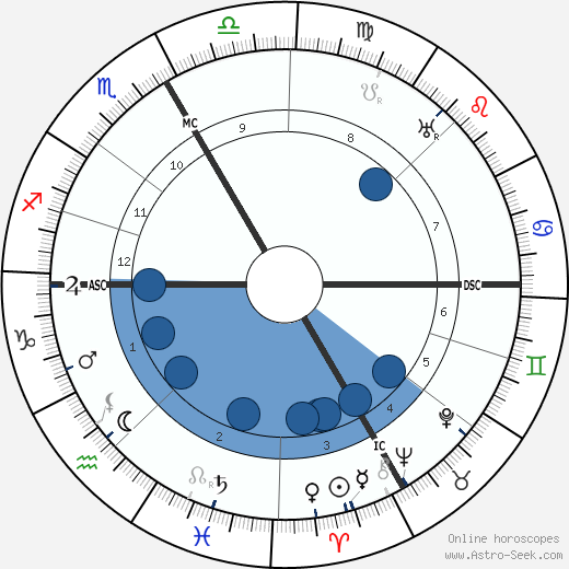 Karl Walser wikipedia, horoscope, astrology, instagram