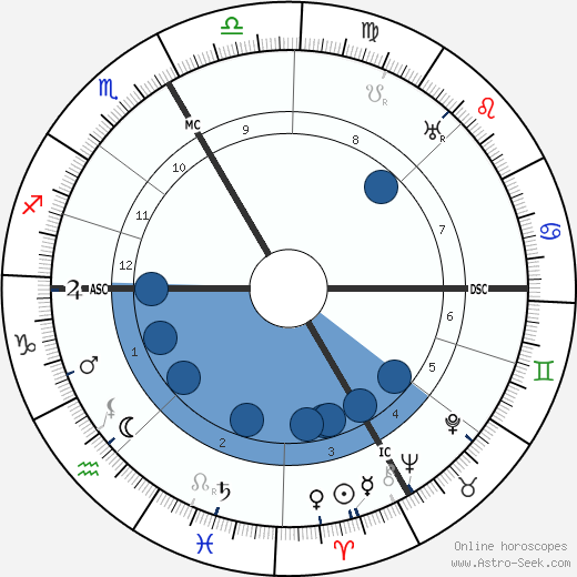 Karl Walser wikipedia, biography, birth chart, instagram Karl Walser wikipedia, horoscope, astrology, instagram