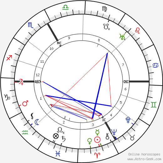 Karl Walser birth chart, Karl Walser astro natal horoscope, astrology