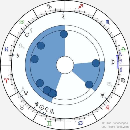 David Burton horoscope, astrology, sign, zodiac, date of birth, instagram