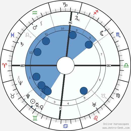 Isadora Duncan wikipedia, horoscope, astrology, instagram