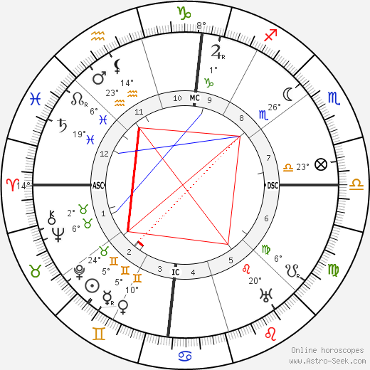 Isadora Duncan birth chart, biography, wikipedia 2023, 2024