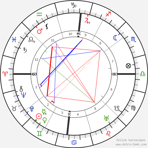 Isadora Duncan birth chart, Isadora Duncan astro natal horoscope, astrology