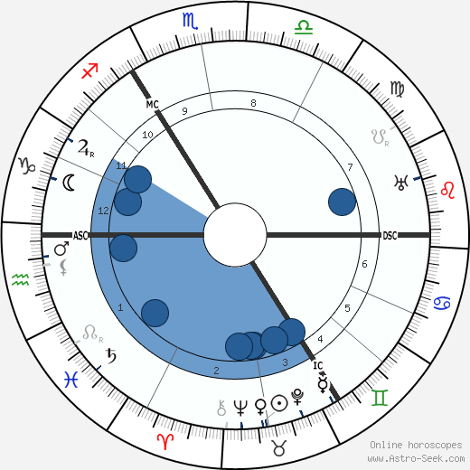 Karl Abraham Oroscopo, astrologia, Segno, zodiac, Data di nascita, instagram