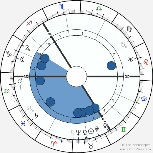 Karl Abraham wikipedia, biography, birth chart, instagram Karl Abraham wikipedia, horoscope, astrology, instagram