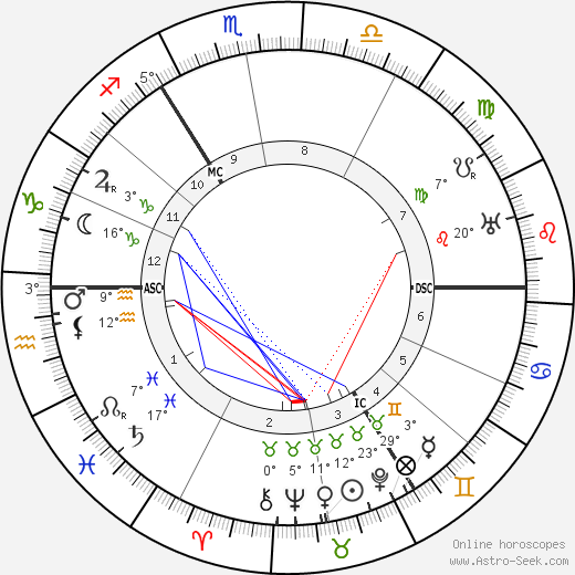 Karl Abraham birth chart, biography, wikipedia 2024, 2025