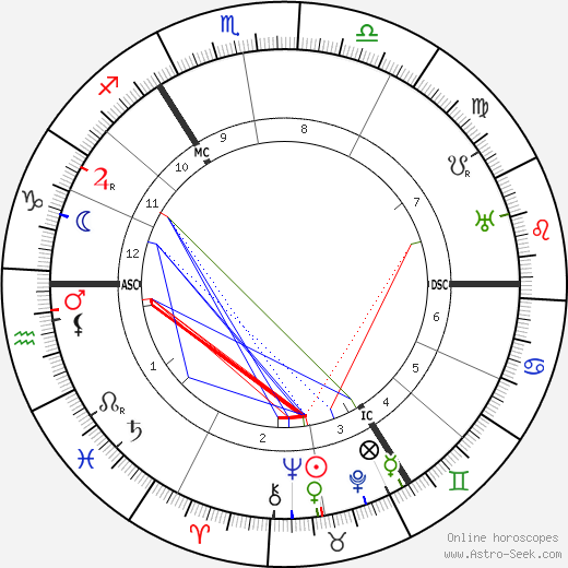 Karl Abraham birth chart, Karl Abraham astro natal horoscope, astrology
