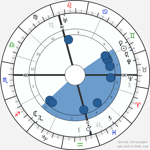 Warwick Deeping wikipedia, horoscope, astrology, instagram