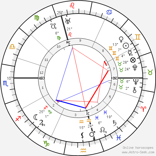 Warwick Deeping birth chart, biography, wikipedia 2024, 2025