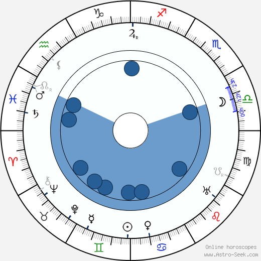 Charles Coburn Oroscopo, astrologia, Segno, zodiac, Data di nascita, instagram