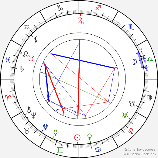 Charles Coburn birth chart, Charles Coburn astro natal horoscope, astrology