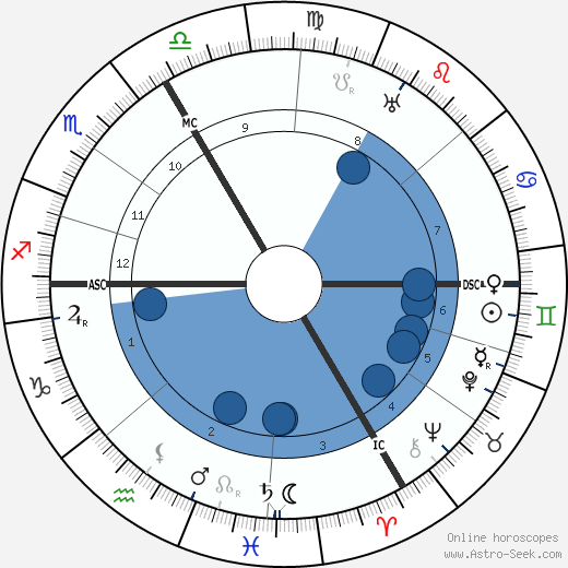 Heinrich Otto Wieland wikipedia, biography, birth chart, instagram Heinrich Otto Wieland wikipedia, horoscope, astrology, instagram