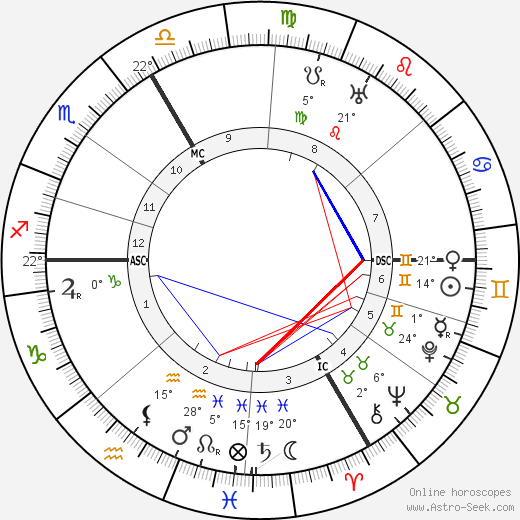 Heinrich Otto Wieland birth chart, biography, wikipedia 2024, 2025