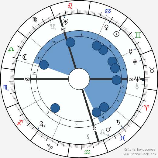 Malcolm McAlpine horoscope, astrology, sign, zodiac, date of birth, instagram